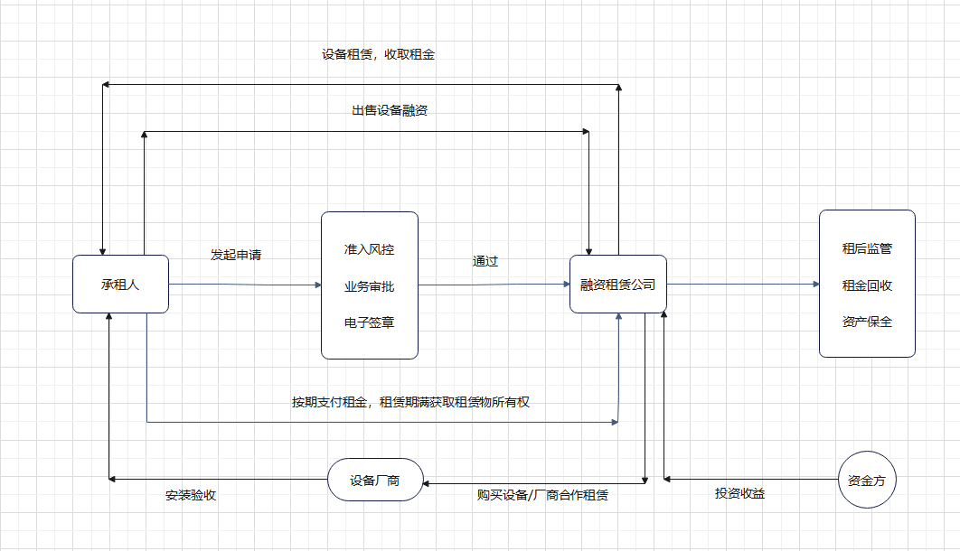 融资租赁业务流程